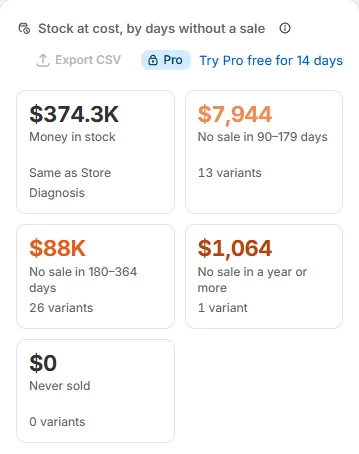 Stock at cost by days without a sale, on a phone: $374.3K money in stock, the same as Store Diagnosis, $7,944 with no sale in 90 to 179 days, $88K in 180 to 364 days, $1,064 in a year or more and $0 never sold.