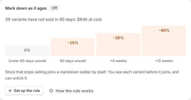 The Mark down as it ages card: 39 variants have not sold in 90 days, $84K at cost, and the ladder from no markdown under 90 days unsold to 15%, 25% and 40% off.