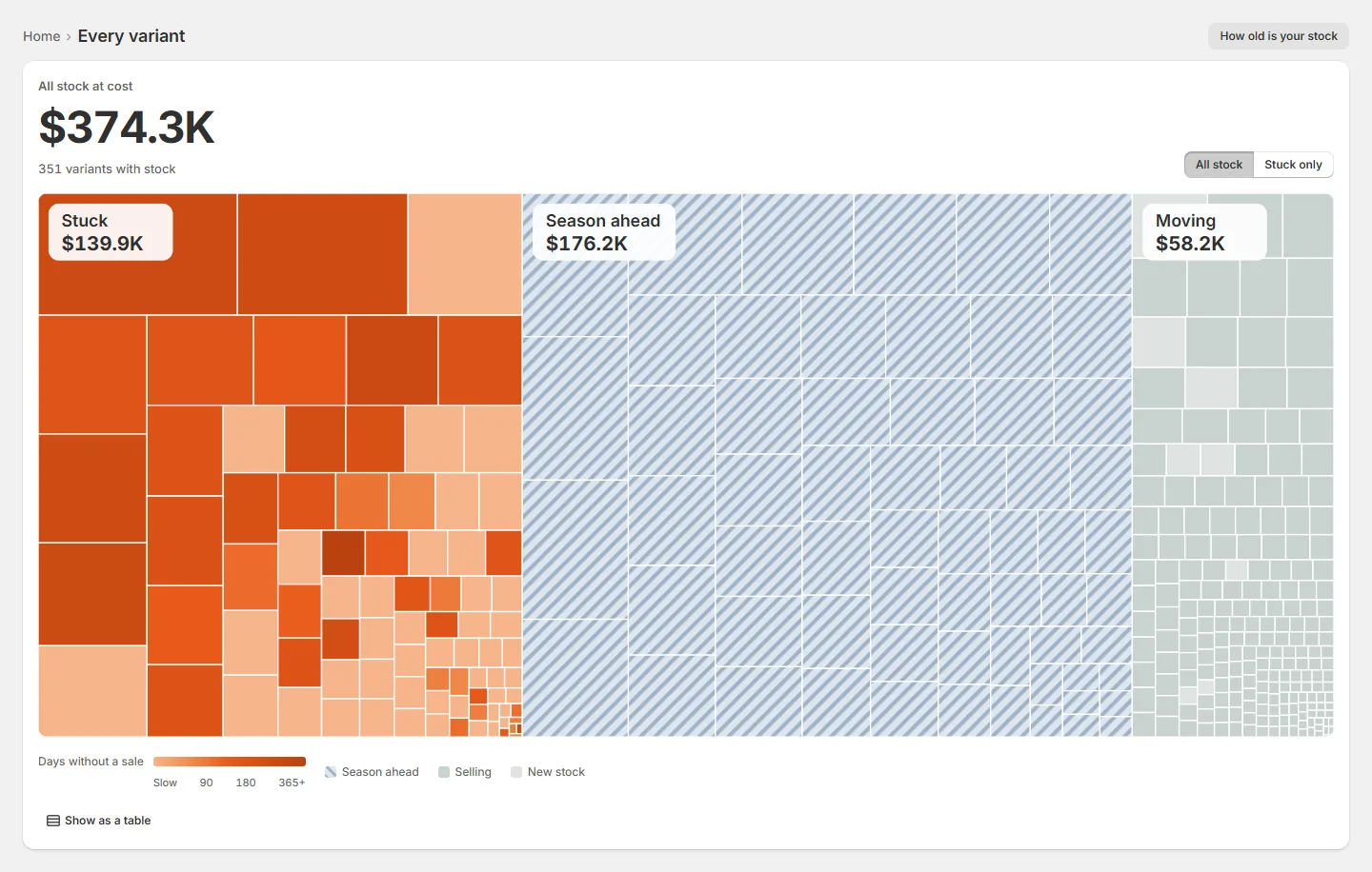 Every variant on a sample store as one map: $374.3K of stock at cost in tiles sized by money, $139.9K stuck in orange by days without a sale, $176.2K season ahead and $58.2K moving, with an All stock or Stuck only switch.
