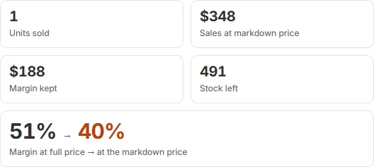 A campaign’s results: units sold, sales at the markdown price, margin kept, stock left, and the margin at full price and at the markdown price.
